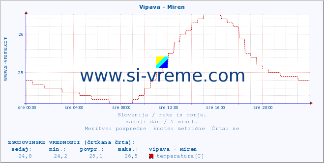 POVPREČJE :: Vipava - Miren :: temperatura | pretok | višina :: zadnji dan / 5 minut.