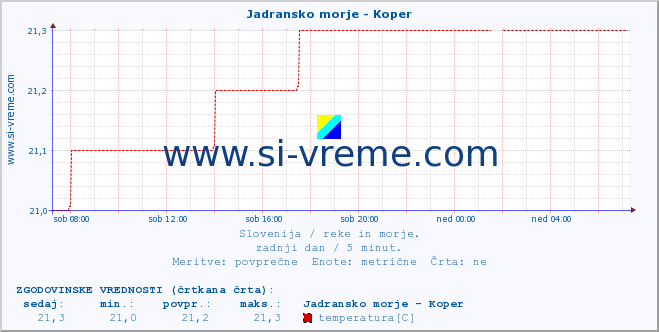 POVPREČJE :: Jadransko morje - Koper :: temperatura | pretok | višina :: zadnji dan / 5 minut.