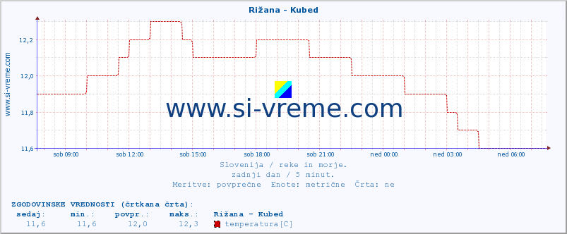 POVPREČJE :: Rižana - Kubed :: temperatura | pretok | višina :: zadnji dan / 5 minut.