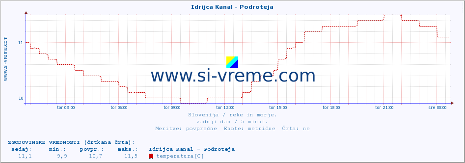 POVPREČJE :: Idrijca Kanal - Podroteja :: temperatura | pretok | višina :: zadnji dan / 5 minut.