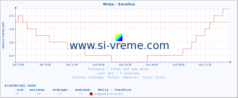  :: Molja - Zarečica :: temperature | flow | height :: last day / 5 minutes.