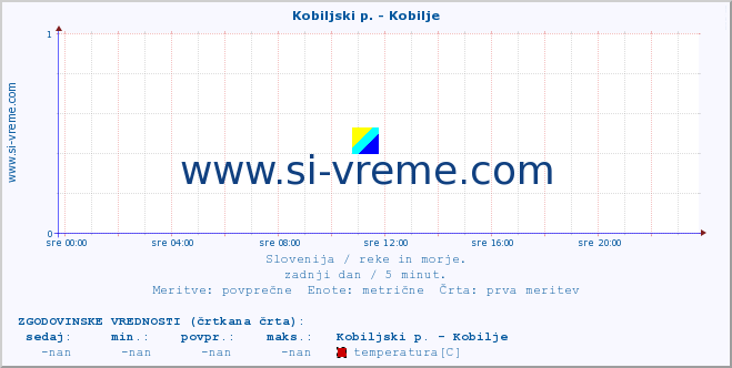 POVPREČJE :: Kobiljski p. - Kobilje :: temperatura | pretok | višina :: zadnji dan / 5 minut.