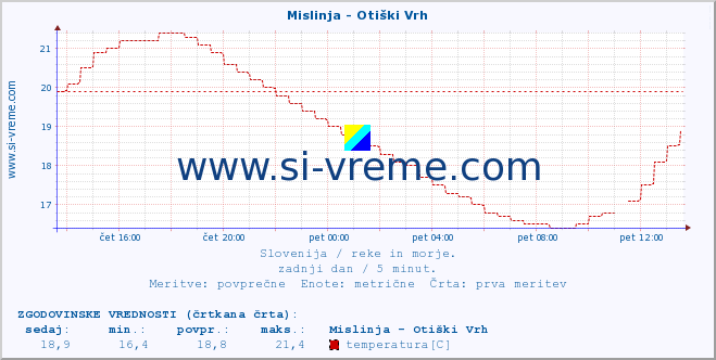 POVPREČJE :: Mislinja - Otiški Vrh :: temperatura | pretok | višina :: zadnji dan / 5 minut.