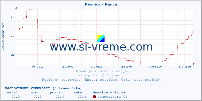 POVPREČJE :: Pesnica - Ranca :: temperatura | pretok | višina :: zadnji dan / 5 minut.