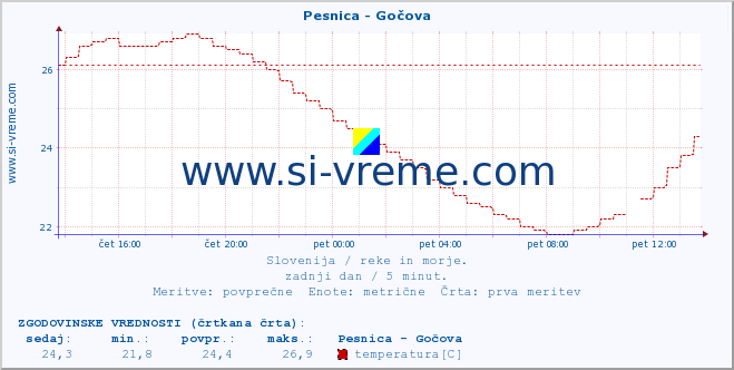 POVPREČJE :: Pesnica - Gočova :: temperatura | pretok | višina :: zadnji dan / 5 minut.