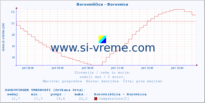 POVPREČJE :: Borovniščica - Borovnica :: temperatura | pretok | višina :: zadnji dan / 5 minut.