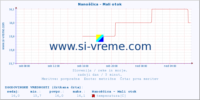 POVPREČJE :: Nanoščica - Mali otok :: temperatura | pretok | višina :: zadnji dan / 5 minut.