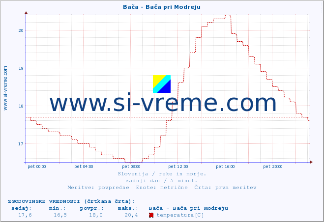 POVPREČJE :: Bača - Bača pri Modreju :: temperatura | pretok | višina :: zadnji dan / 5 minut.