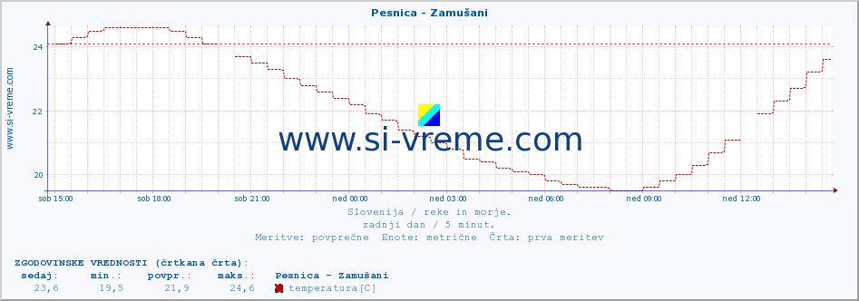 POVPREČJE :: Pesnica - Zamušani :: temperatura | pretok | višina :: zadnji dan / 5 minut.