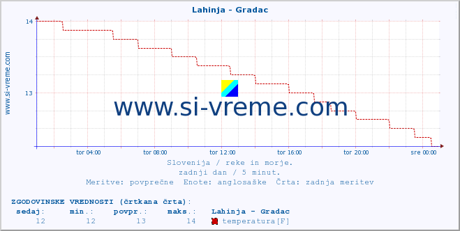 POVPREČJE :: Lahinja - Gradac :: temperatura | pretok | višina :: zadnji dan / 5 minut.