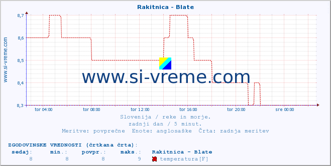 POVPREČJE :: Rakitnica - Blate :: temperatura | pretok | višina :: zadnji dan / 5 minut.