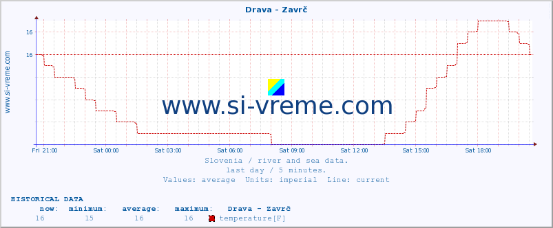  :: Drava - Zavrč :: temperature | flow | height :: last day / 5 minutes.