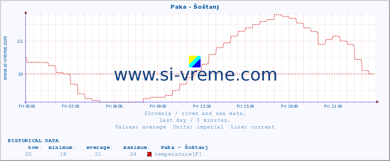  :: Paka - Šoštanj :: temperature | flow | height :: last day / 5 minutes.