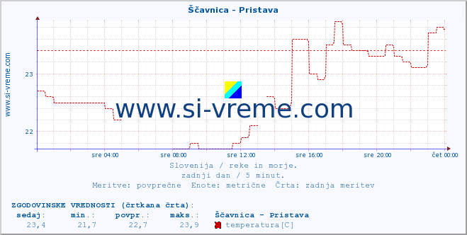 POVPREČJE :: Ščavnica - Pristava :: temperatura | pretok | višina :: zadnji dan / 5 minut.