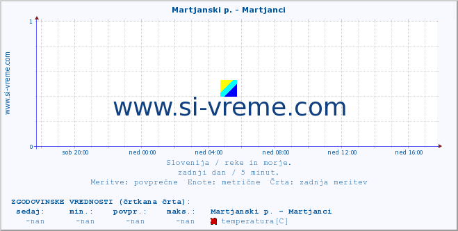 POVPREČJE :: Martjanski p. - Martjanci :: temperatura | pretok | višina :: zadnji dan / 5 minut.