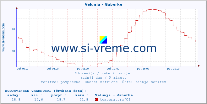 POVPREČJE :: Velunja - Gaberke :: temperatura | pretok | višina :: zadnji dan / 5 minut.