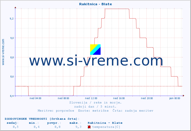 POVPREČJE :: Rakitnica - Blate :: temperatura | pretok | višina :: zadnji dan / 5 minut.