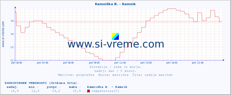 POVPREČJE :: Kamniška B. - Kamnik :: temperatura | pretok | višina :: zadnji dan / 5 minut.