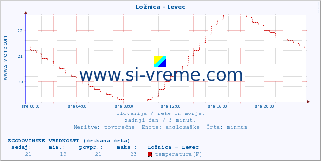 POVPREČJE :: Ložnica - Levec :: temperatura | pretok | višina :: zadnji dan / 5 minut.