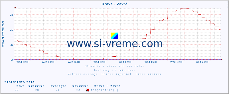  :: Drava - Zavrč :: temperature | flow | height :: last day / 5 minutes.