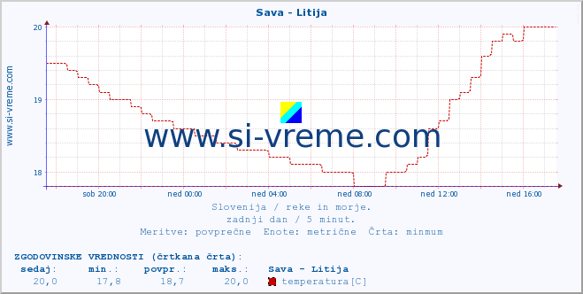 POVPREČJE :: Sava - Litija :: temperatura | pretok | višina :: zadnji dan / 5 minut.