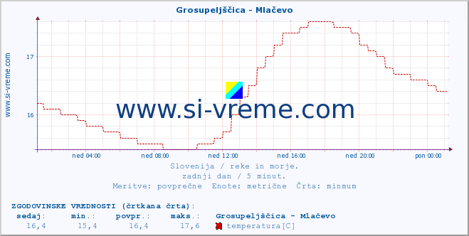 POVPREČJE :: Grosupeljščica - Mlačevo :: temperatura | pretok | višina :: zadnji dan / 5 minut.