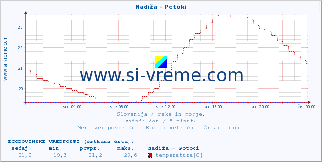 POVPREČJE :: Nadiža - Potoki :: temperatura | pretok | višina :: zadnji dan / 5 minut.