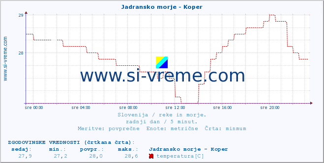 POVPREČJE :: Jadransko morje - Koper :: temperatura | pretok | višina :: zadnji dan / 5 minut.