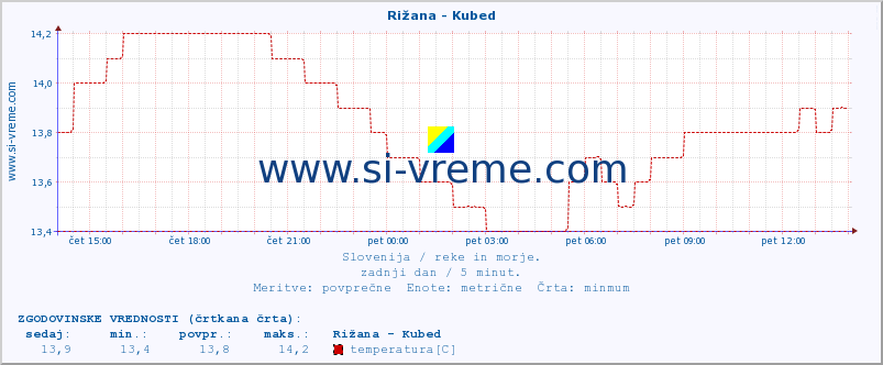 POVPREČJE :: Rižana - Kubed :: temperatura | pretok | višina :: zadnji dan / 5 minut.