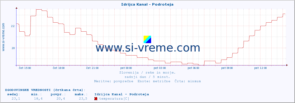 POVPREČJE :: Idrijca Kanal - Podroteja :: temperatura | pretok | višina :: zadnji dan / 5 minut.