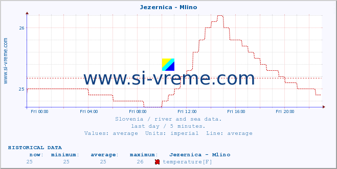  :: Jezernica - Mlino :: temperature | flow | height :: last day / 5 minutes.