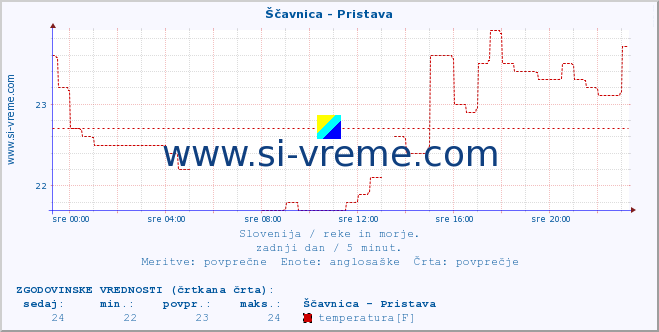 POVPREČJE :: Ščavnica - Pristava :: temperatura | pretok | višina :: zadnji dan / 5 minut.