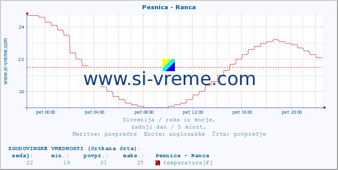 POVPREČJE :: Pesnica - Ranca :: temperatura | pretok | višina :: zadnji dan / 5 minut.