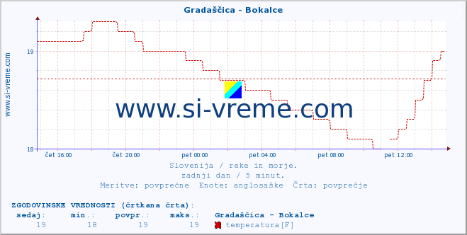 POVPREČJE :: Gradaščica - Bokalce :: temperatura | pretok | višina :: zadnji dan / 5 minut.