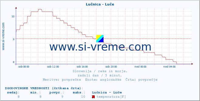 POVPREČJE :: Lučnica - Luče :: temperatura | pretok | višina :: zadnji dan / 5 minut.