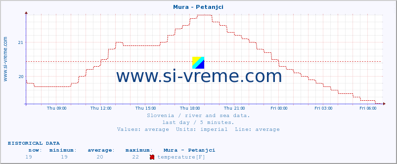  :: Mura - Petanjci :: temperature | flow | height :: last day / 5 minutes.