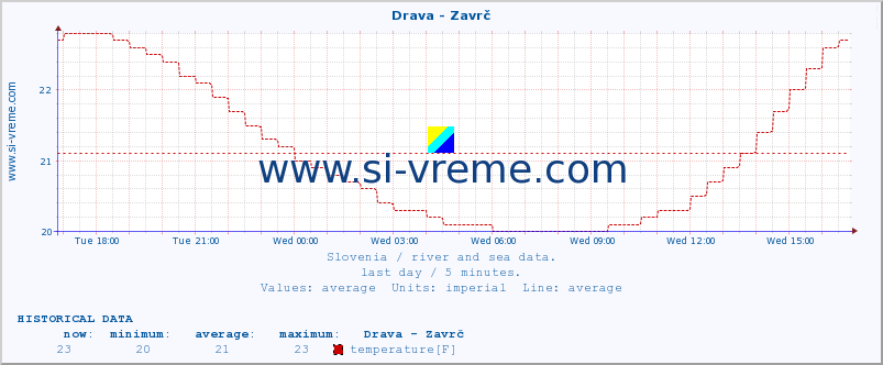  :: Drava - Zavrč :: temperature | flow | height :: last day / 5 minutes.