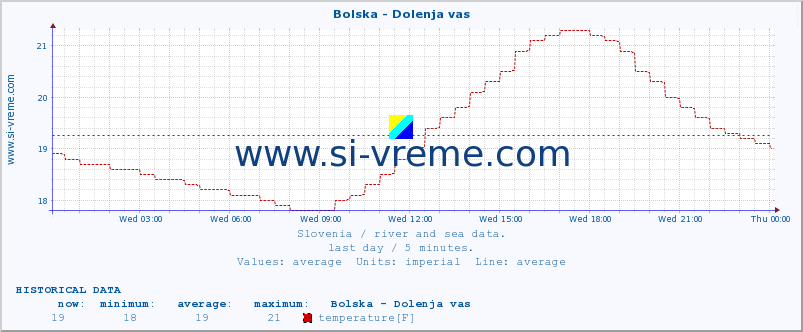  :: Bolska - Dolenja vas :: temperature | flow | height :: last day / 5 minutes.