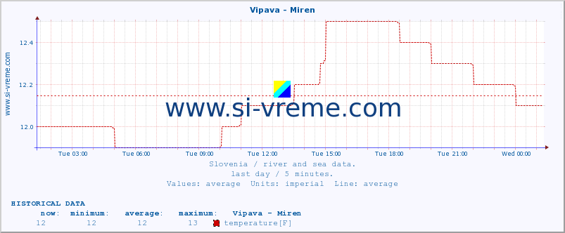  :: Vipava - Miren :: temperature | flow | height :: last day / 5 minutes.