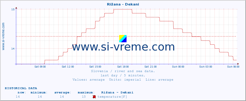  :: Rižana - Dekani :: temperature | flow | height :: last day / 5 minutes.