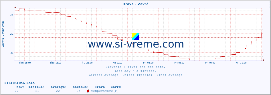  :: Drava - Zavrč :: temperature | flow | height :: last day / 5 minutes.