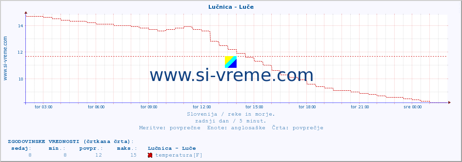 POVPREČJE :: Lučnica - Luče :: temperatura | pretok | višina :: zadnji dan / 5 minut.