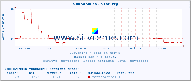 POVPREČJE :: Suhodolnica - Stari trg :: temperatura | pretok | višina :: zadnji dan / 5 minut.