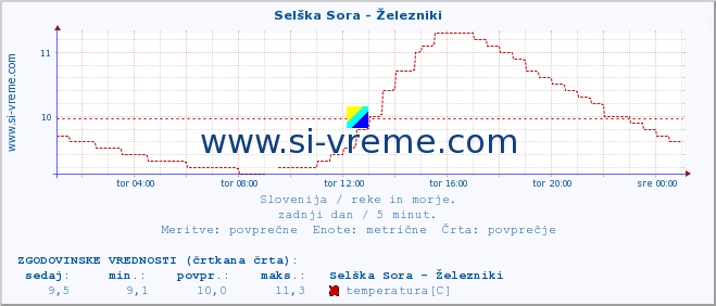 POVPREČJE :: Selška Sora - Železniki :: temperatura | pretok | višina :: zadnji dan / 5 minut.