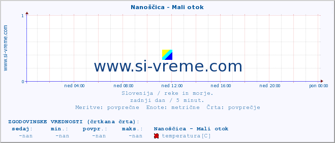 POVPREČJE :: Nanoščica - Mali otok :: temperatura | pretok | višina :: zadnji dan / 5 minut.