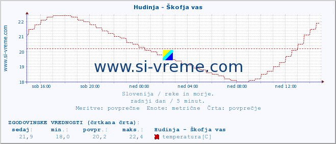 POVPREČJE :: Hudinja - Škofja vas :: temperatura | pretok | višina :: zadnji dan / 5 minut.