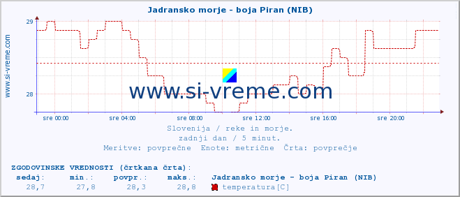 POVPREČJE :: Jadransko morje - boja Piran (NIB) :: temperatura | pretok | višina :: zadnji dan / 5 minut.