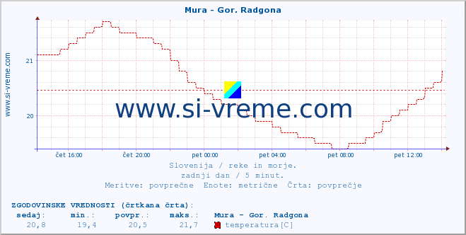 POVPREČJE :: Mura - Gor. Radgona :: temperatura | pretok | višina :: zadnji dan / 5 minut.