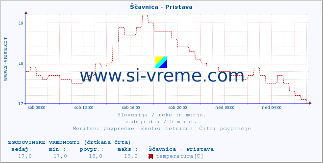 POVPREČJE :: Ščavnica - Pristava :: temperatura | pretok | višina :: zadnji dan / 5 minut.