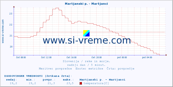 POVPREČJE :: Martjanski p. - Martjanci :: temperatura | pretok | višina :: zadnji dan / 5 minut.